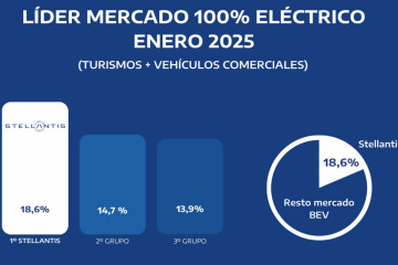 Stellantis, líder en matriculaciones de vehículos eléctricos en España con 1.074 unidades