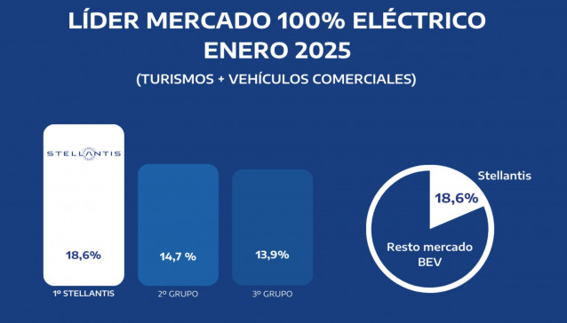 Stellantis, líder en matriculaciones de vehículos eléctricos en España con 1.074 unidades