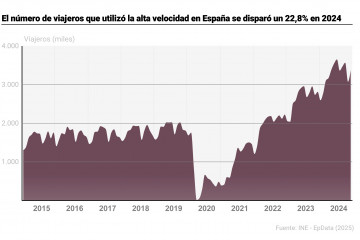 Gráfico con evolución del transporte de viajeros en alta velocidad en España