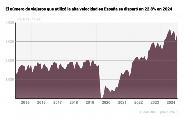 Gráfico con evolución del transporte de viajeros en alta velocidad en España