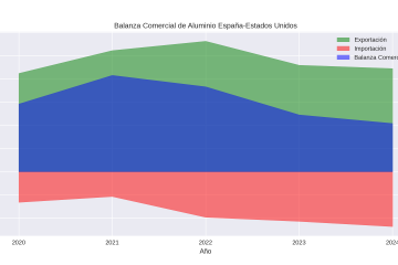 Balanza comercial alumino españa