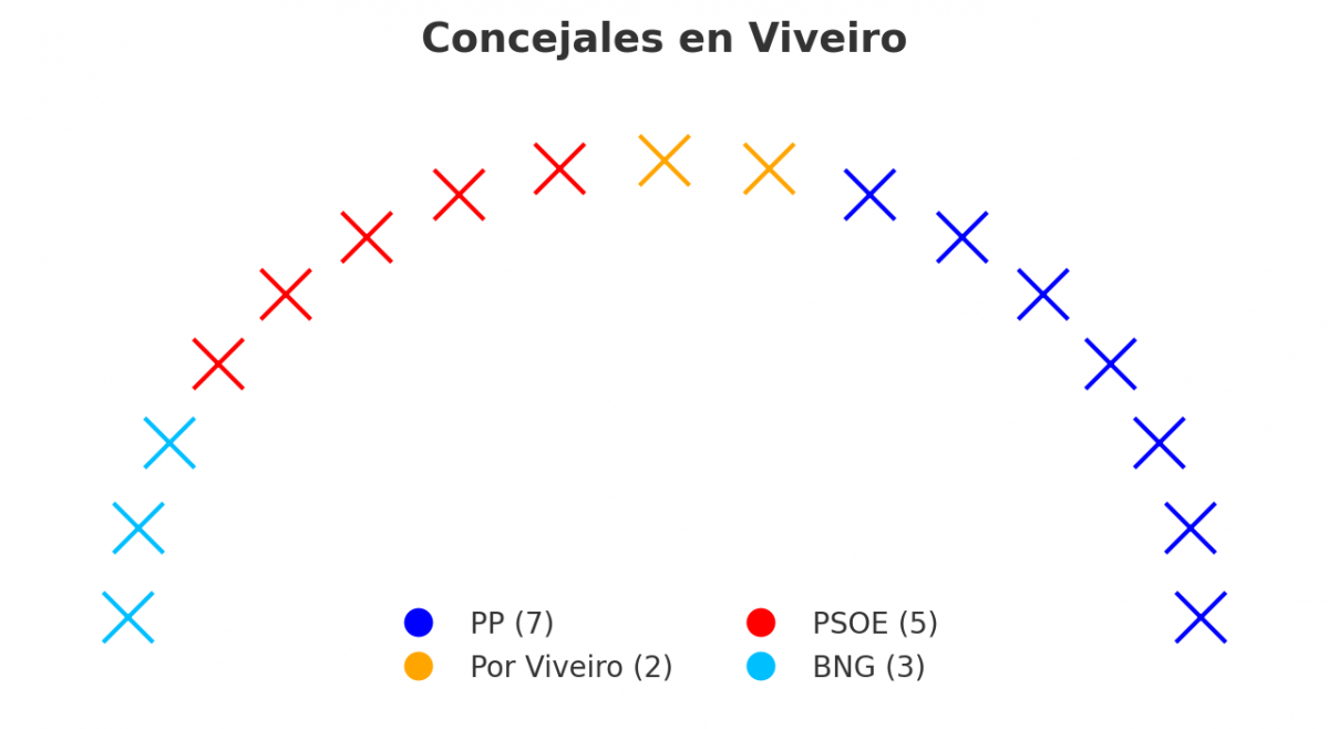 Concejales en Viveiro