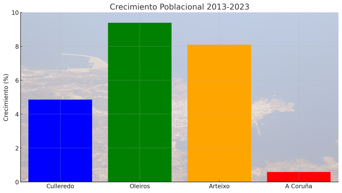 Crecimiento poblaciu00f3nal en porcentaje en la u00faltima du00e9cada en municipios de A Coruu00f1a y periferia