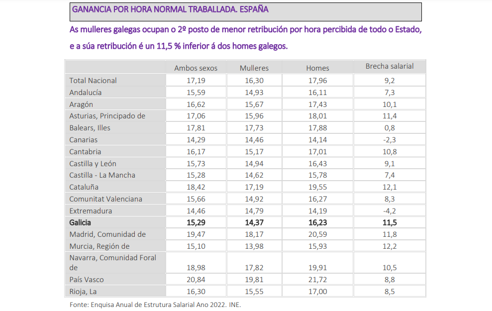 Diferencia salarial 3 ugt galicia hombre mujer 2025