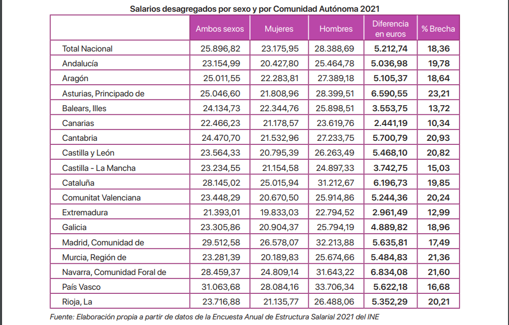 DESAGREGADO SALARIOS CCAA HOMBRES MUJERES INFORME UGT