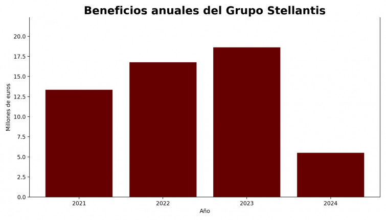 Un beneficio de 5.473 millones no es suficiente para Stellantis, que ganó un 70% menos que en 2023