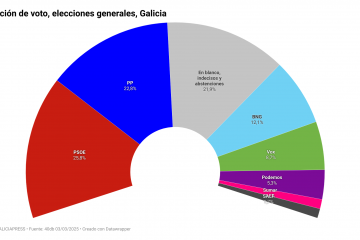 GC3Rd intenci n de voto elecciones generales galicia