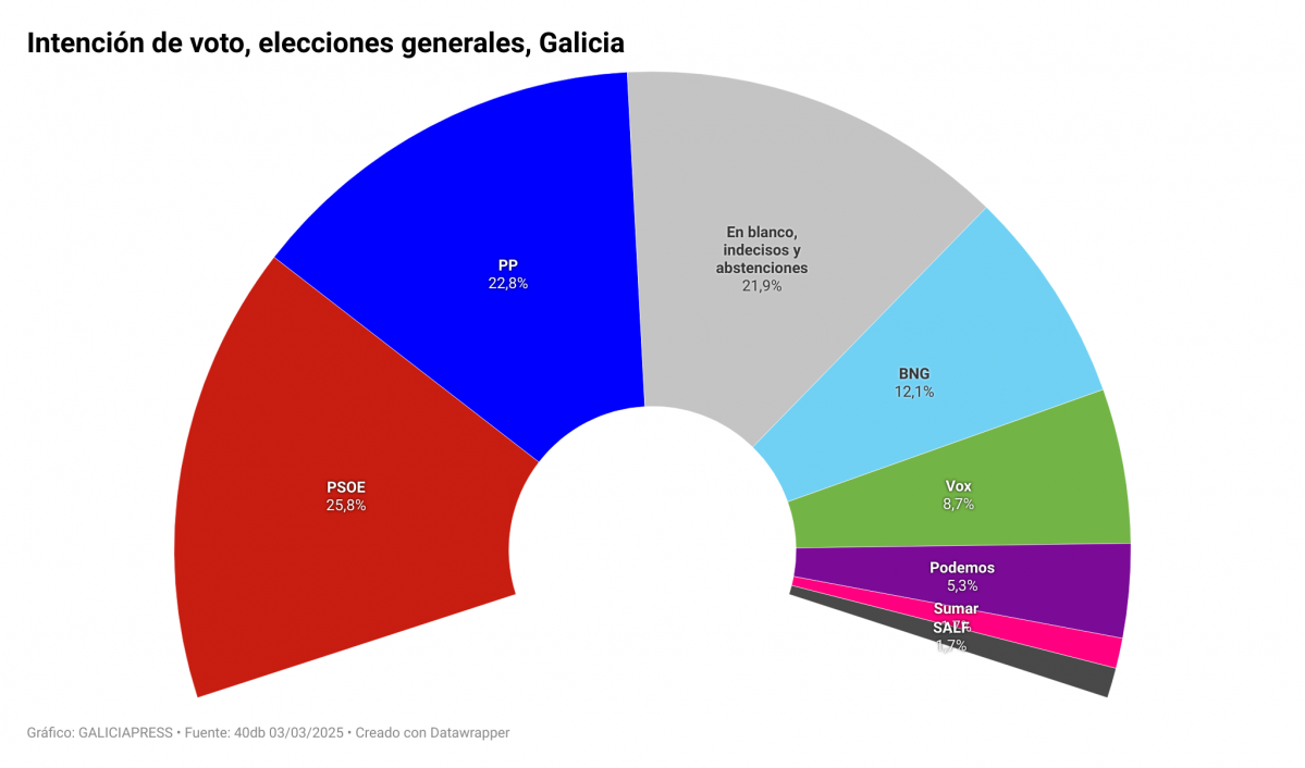 GC3Rd intenci n de voto elecciones generales galicia 