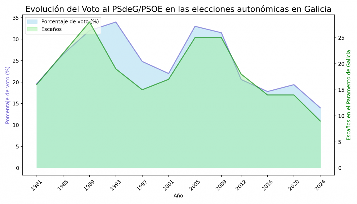 Evoluciu00f3n del voto al PSdeG