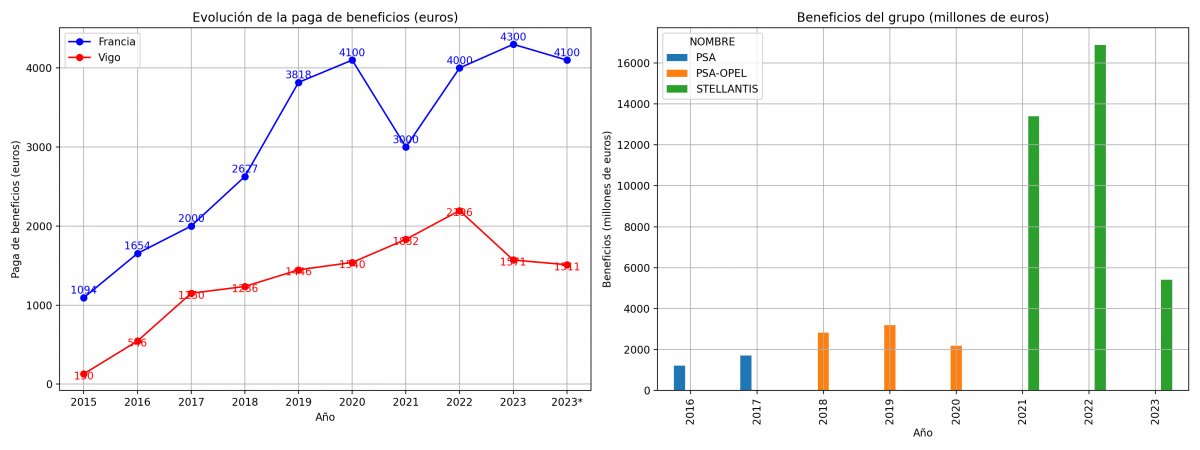 Evoluciu00f3n de la paga de beneficios en Stellantis