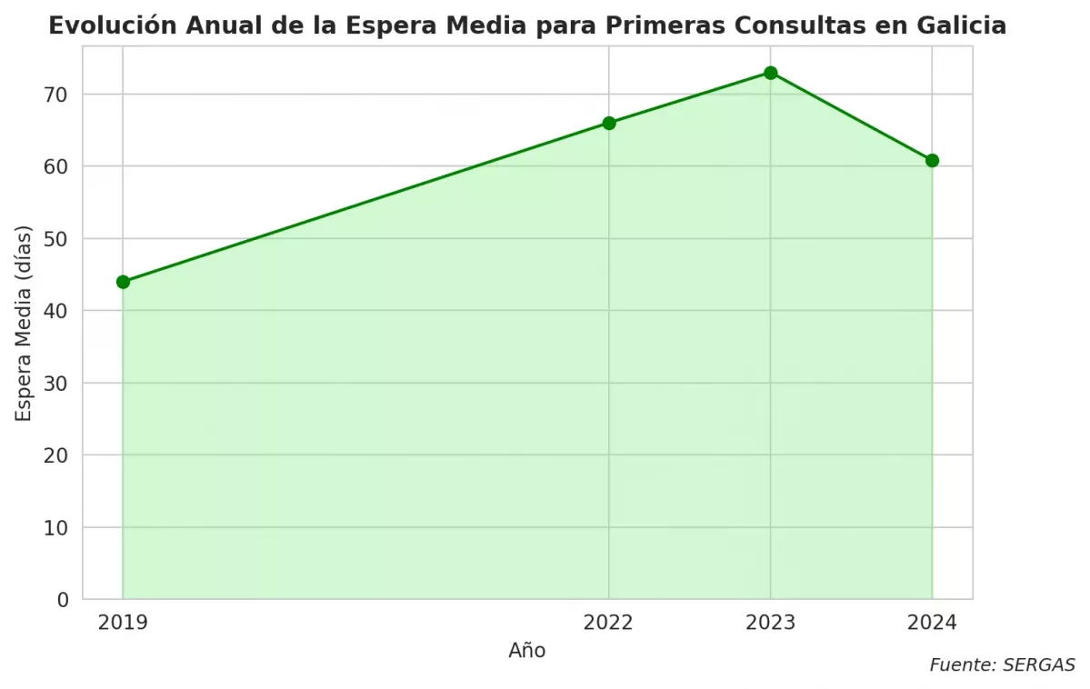 Evoluciu00f3n de la espera para la primera consulta con un especialista en el SERGAS