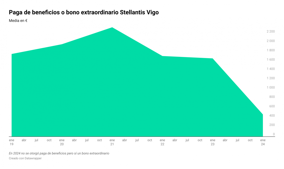 JCCtS paga de beneficios o bono extraordinario stellantis vigo 