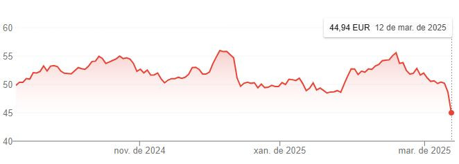 Evoluciu00f3n de la acciu00f3n de inditex en los u00faltimos seis meses