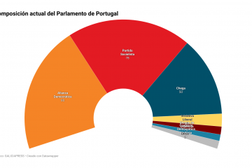 UEeW7 composici n actual del parlamento de portugal