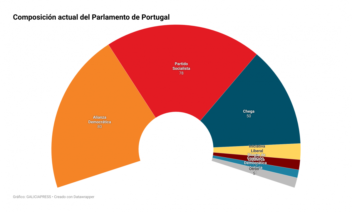 UEeW7 composici n actual del parlamento de portugal