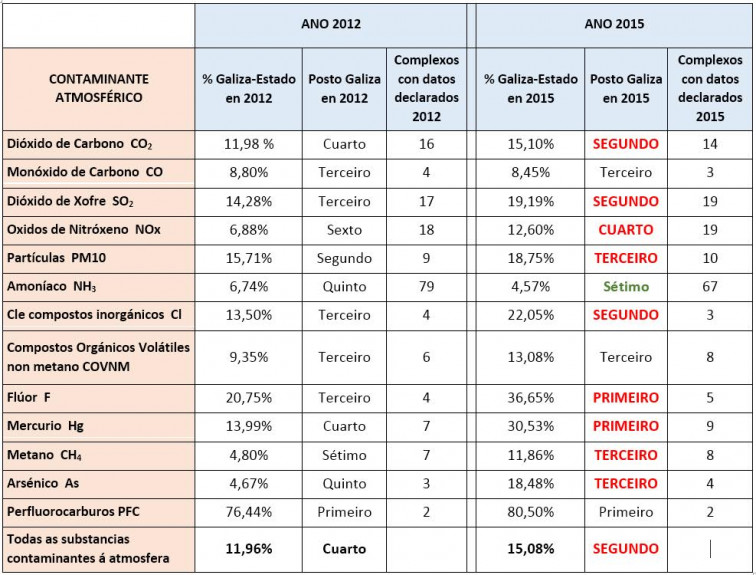 ​ADEGA alerta do aumento da contaminación das grandes industrias galegas