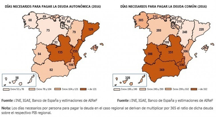 ​Galicia necesita 68 días de trabajo por habitante para pagar su deuda