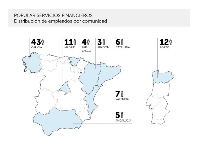 ​Abanca compra a Popular por 39 millones la filial de crédito al consumo de Popular